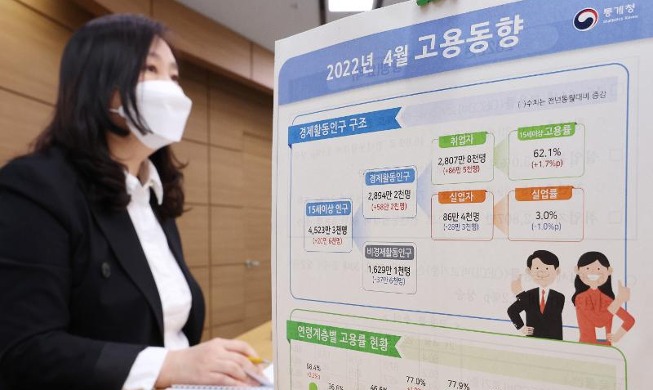 Tháng 4/2022: Số lao động tại Hàn Quốc tăng cao kỷ lục sau 22 năm