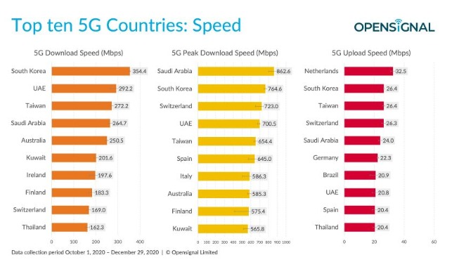 Tốc độ tải xuống 5G trung bình tại Hàn Quốc nhanh nhất thế giới