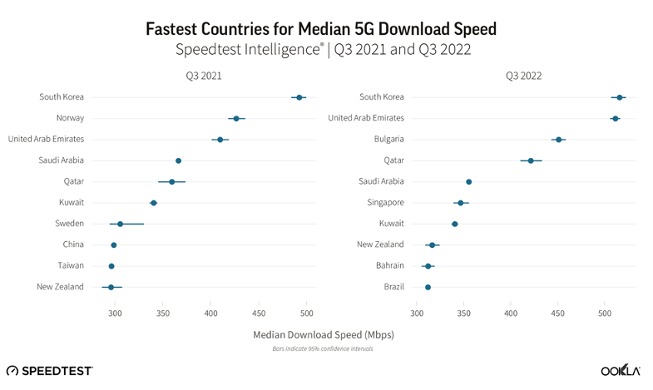 Hàn Quốc đứng đầu thế giới về tốc độ 5G