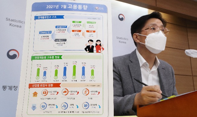 Số người có việc làm tại Hàn Quốc đã tăng 5 tháng liên tiếp với mức tăng 542.000 người vào tháng 7