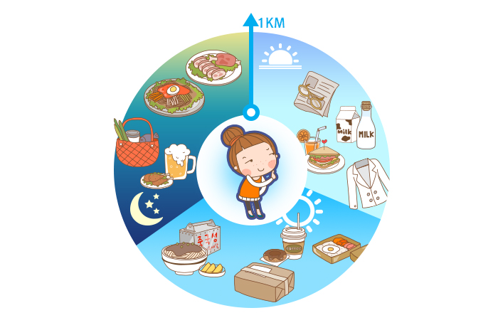 한국에 거주하는 현대인들은 대개 어디서든 전방 1km 내에서 필요한 물품을 쉽게 배달 받을 수 있다.