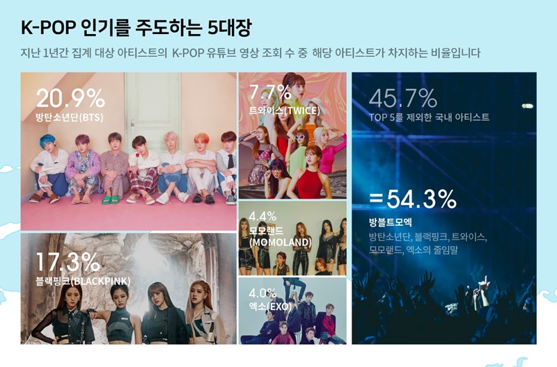 Theo Blip, nhóm nhạc Kpop được yêu mến nhiều nhất trên Youtube trong một năm qua là BTS (20,9%), Black Pink (17,3%), Twice (7,7%), Momoland (4,4%) và EXO (4%). Tổng số lượt xem của những nhóm nhạc này đã chiếm 54,3% trong tổng số lượt xem về các video Kpop. (Ảnh: Viện nghiên cứu Kpop Blip)