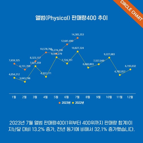 lý K-pop trong tháng 1-12/2022 (màu vàng) và tháng 1-7/2023 (màu cam). (Ảnh: CIRCLE CHART)Số lượng bán album vật