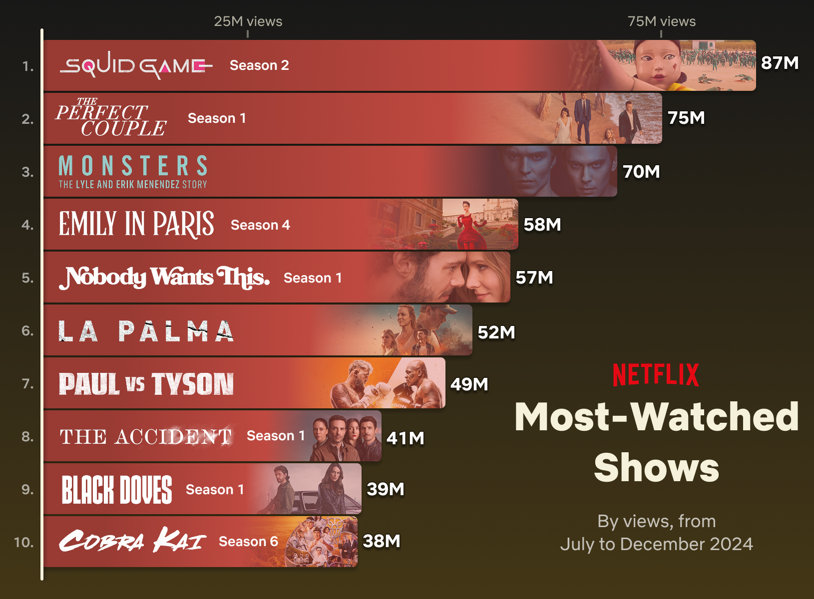 Phần 2 của “Squid Game” là series phim Netflix đạt lượt xem cao nhất vào nửa cuối năm 2024. (Ảnh: Netflix)