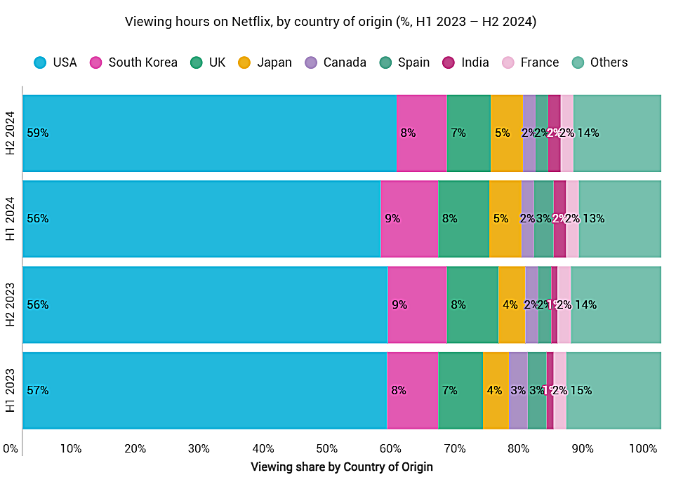 Hàn Quốc chiếm 8-9% tổng số giờ xem của tất cả các nội dung trên Netflix, chỉ đứng sau Mỹ là quốc gia chiếm 56-59%. (Ảnh: Chụp màn hình thừ trang web chính thức Ampere Analysis)