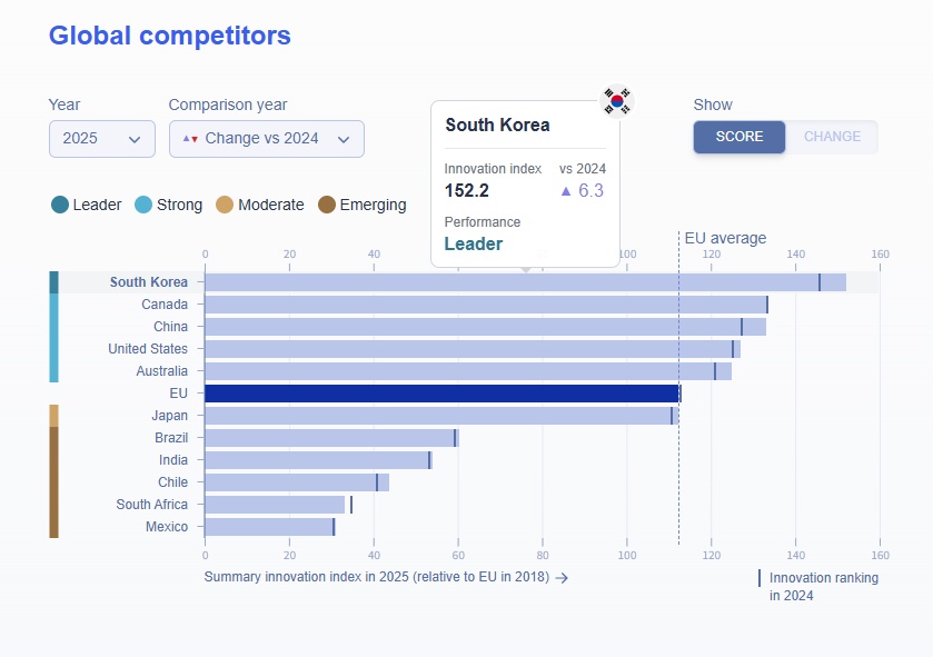 Bảng điểm đổi mới sáng tạo châu Âu (EIS) năm 2025. (Ảnh: Trang web chính thức của Ủy ban châu Âu)