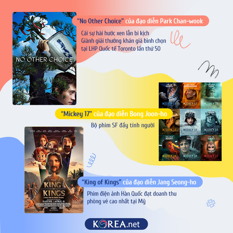  No Other Choice của đạo diễn Park Chan-wook Cái sự hài hước xen lẫn bi kịch Giành giải thưởng khán giả bình chọn tại LHP Quốc tế Toronto lần thứ 50 Mickey 17 của đạo diễn Bong Joon-ho  Bộ phim SF đầy tính người King of Kings của đạo diễn Jang Seong-ho  Phim điện ảnh Hàn Quốc đạt doanh thu phòng vé cao nhất tại Mỹ