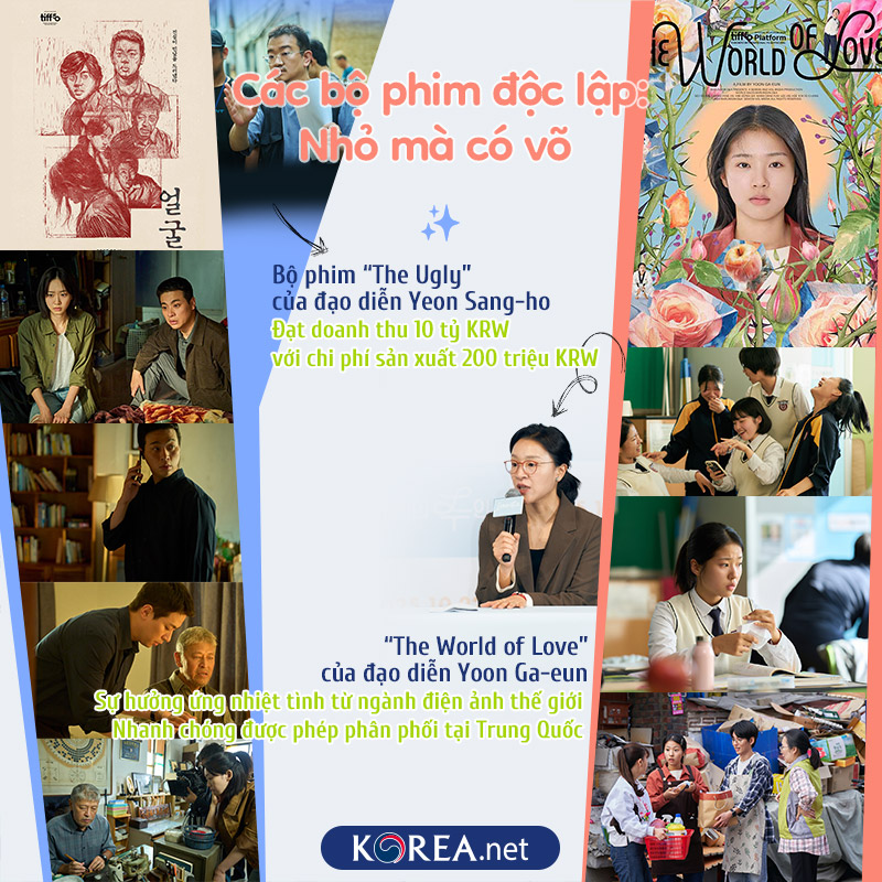 Các bộ phim độc lập: Nhỏ mà có võ Bộ phim The Ugly của đạo diễn Yeon Sang-ho Đạt doanh thu 10 tỷ KRW với chi phí sản xuất 200 triệu KRW The World of Love của đạo diễn Yoon Ga-eun Sự hưởng ứng nhiệt tình từ ngành điện ảnh thế giới Nhanh chóng được phép phân phối tại Trung Quốc