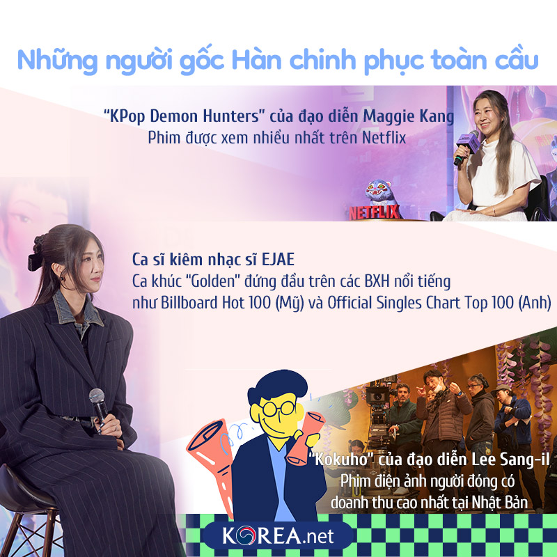  Những người gốc Hàn chinh phục toàn cầu  KPop Demon Hunters của đạo diễn Maggie Kang Phim được xem nhiều nhất trên Netflix  Ca sĩ kiêm nhạc sĩ EJAE Ca khúc “Golden” đứng đầu trên các BXH nổi tiếng như Billboard Hot 100 (Mỹ) và Official Singles Chart Top 100 (Anh)  Kokuho của đạo diễn Lee Sang-il Phim điện ảnh người đóng có doanh thu cao nhất tại Nhật Bản