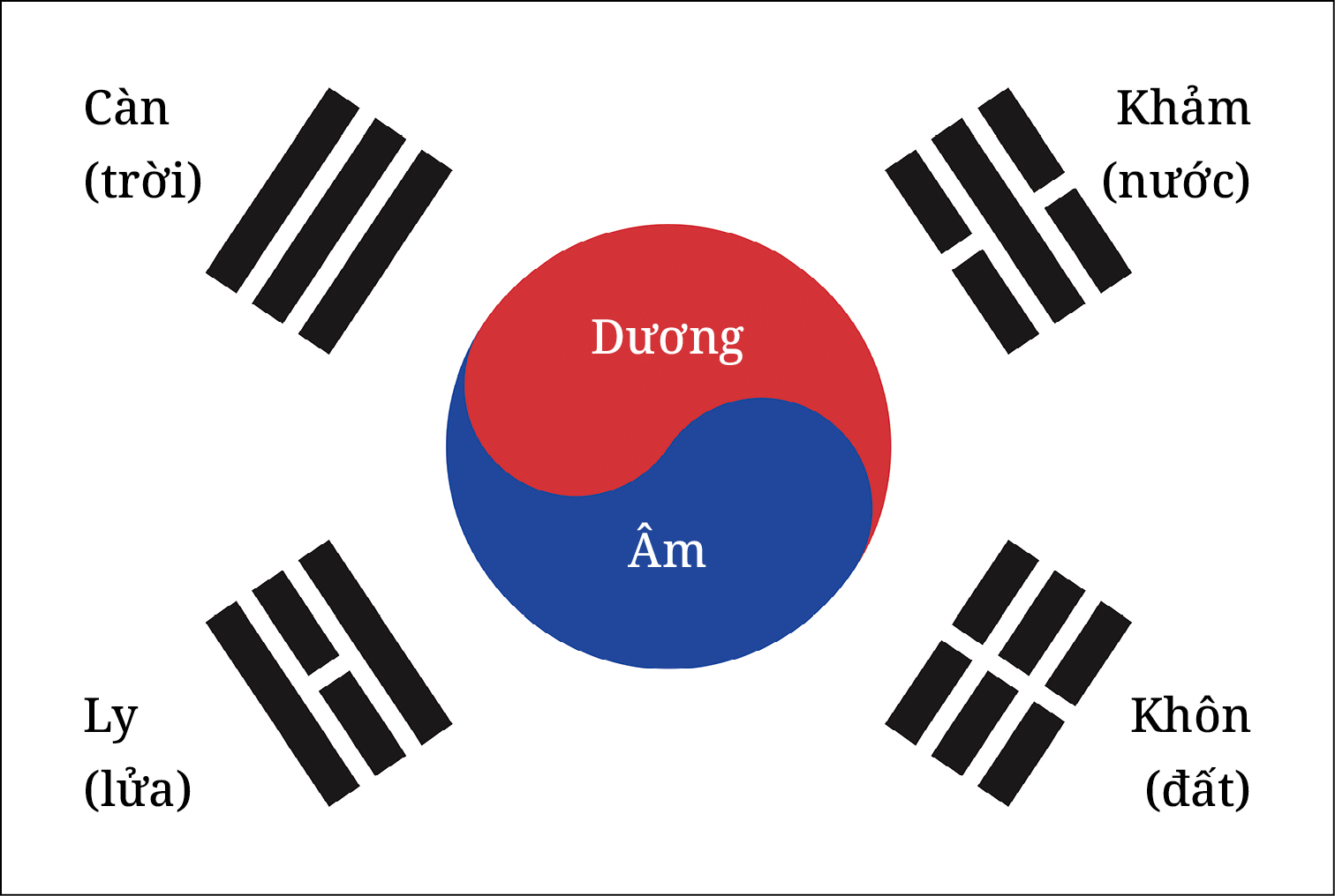 5. Taegeukgi Chứa đựng triết lý về sự hài hòa của âm dương và 4 quẻ.