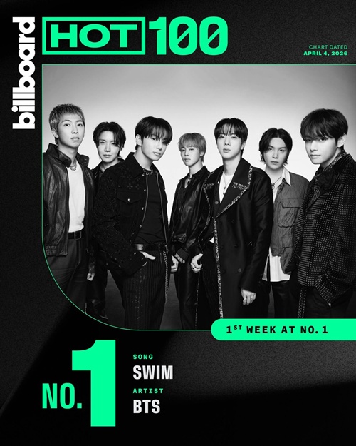 Nhóm nhạc K-pop BTS đã vươn lên vị trí số 1 trên bảng xếp hạng đĩa đơn chính Billboard Hot 100 của Mỹ với ca khúc “Swim”, đánh dấu ngôi quán quân lần thứ 7. (Ảnh: tài khoản X chính thức của Billboard) 