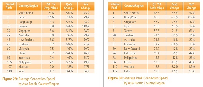 미국의 클라우드 플랫폼 기업인 ‘아카마이 테크놀로지’가 지난 1일 발표한 ‘2014년 1분기 인터넷 현황 보고서’에서 한국이 ‘인터넷 평균 접속속도’와 ‘평균 최대 접속속도’면에서 세계 1위를 차지했다. (사진제공: 아카마이 테크놀로지)