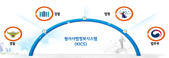 KICS는 경찰, 검찰, 법원, 법무부의 4개 형사사법 기관의 표준화된 업무처리 시스템이다. 이 시스템을 통해 4개 기관은 서로 정보를 공유하고 피드백을 할 수 있다.