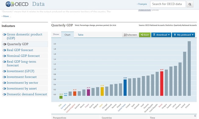 Tăng trưởng kinh tế của Hàn Quốc lên mức cao nhất trong các nước OECD