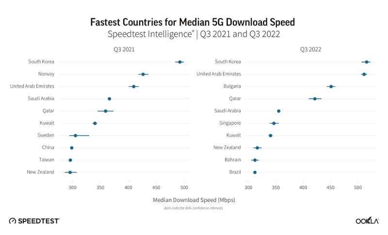 Ngày 20/12, Hệ thống đo tốc độ truy cập Internet Speedtest của Ookla đã công bố Hàn Quốc đứng đầu trong 128 nước trên thế giới về tốc độ tải xuống 5G. (Ảnh: Chụp màn hình từ trang web chính thức của Ookla)