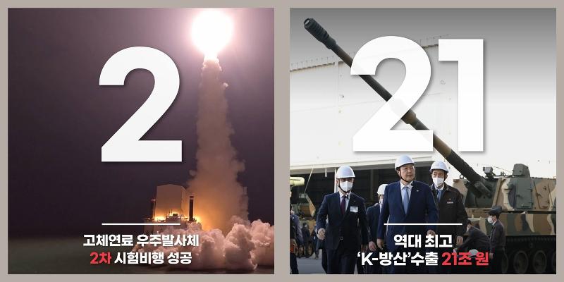 Vào ngày 30/12/2022, Hàn Quốc tên lửa đẩy nhiên liệu rắn do Hàn Quốc tự chế tạo đã được phóng thành công trong vụ phóng thử nghiệm lần hai. Trong khi đó, ngành quốc phòng Hàn Quốc vào năm ngoái nhận đơn đặt hàng trị giá 17,3 tỷ USD, tăng cấp hai lần từ 7,25 tỷ USD trong năm 2021. (Ảnh: Trang Facebook chính thức của Văn phòng Tổng thống Hàn Quốc)