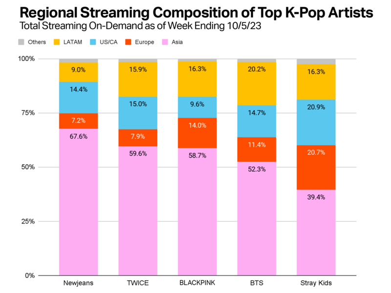 Top 5 nghệ sĩ K-pop có lượng phát trực tuyến lớn nhất được Luminate công bố vào ngày 24/10 (giờ Mỹ). (Ảnh: Chụp màn hình từ trang web Luminate)