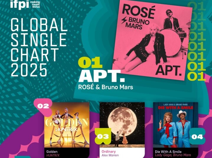 Ca khúc “APT” của Rosé dẫn đầu “Bảng xếp hạng đĩa đơn toàn cầu” của IFPI, nhóm Stray Kids đứng thứ 2 trong “Bảng xếp hạng nghệ sĩ toàn cầu”